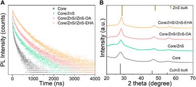 Ligand-assisted structure tailoring of highly luminescent Cu-In-Zn-S/ZnS//ZnS quantum dots for bright and stable light-emitting diodes